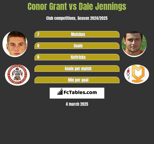 Conor Grant vs Dale Jennings h2h player stats