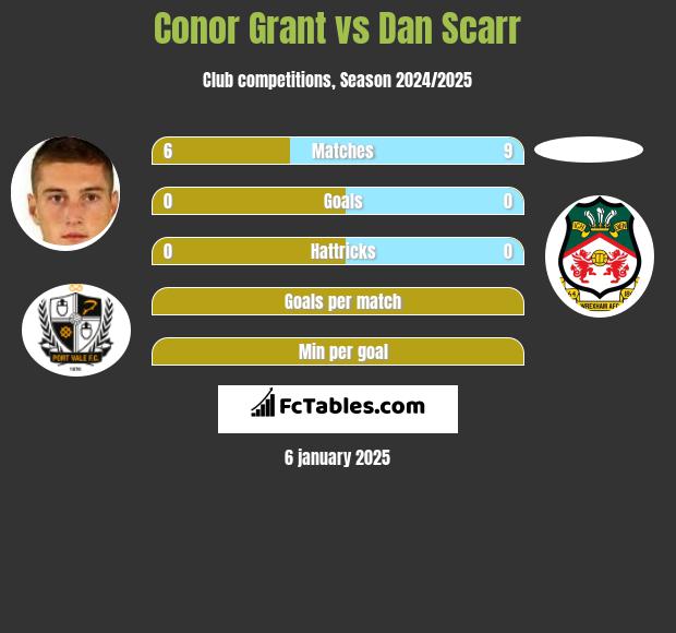 Conor Grant vs Dan Scarr h2h player stats