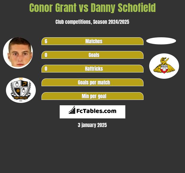 Conor Grant vs Danny Schofield h2h player stats