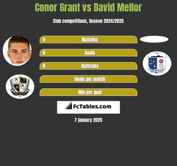 Conor Grant vs David Mellor h2h player stats