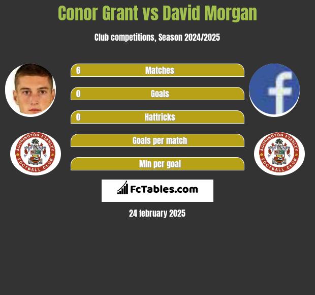 Conor Grant vs David Morgan h2h player stats