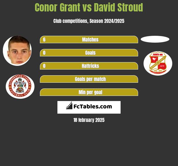 Conor Grant vs David Stroud h2h player stats