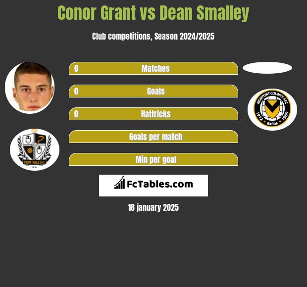 Conor Grant vs Dean Smalley h2h player stats