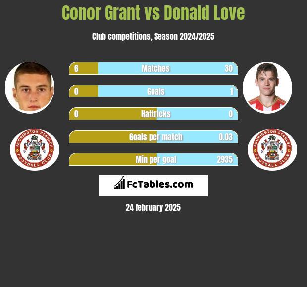 Conor Grant vs Donald Love h2h player stats