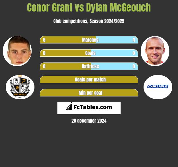 Conor Grant vs Dylan McGeouch h2h player stats