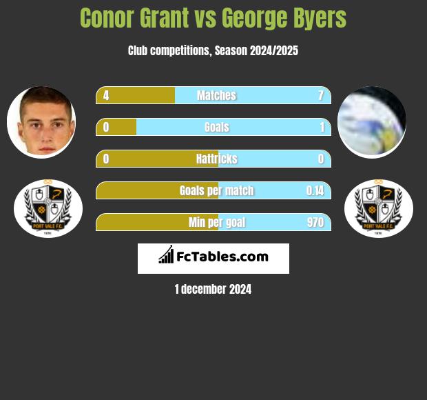 Conor Grant vs George Byers h2h player stats