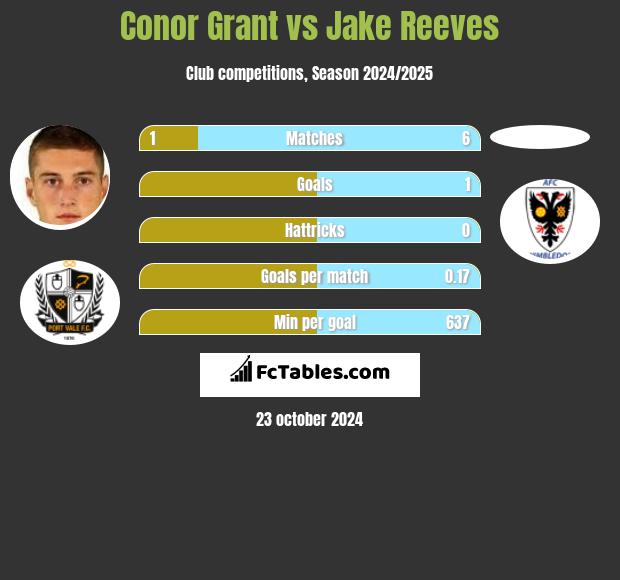 Conor Grant vs Jake Reeves h2h player stats