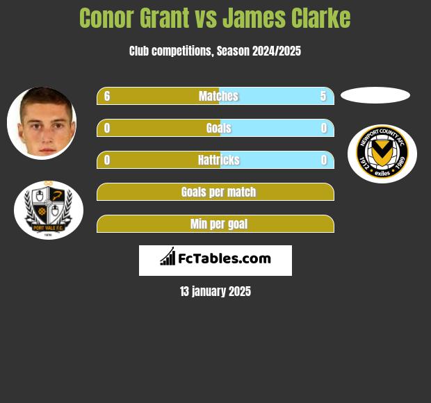 Conor Grant vs James Clarke h2h player stats