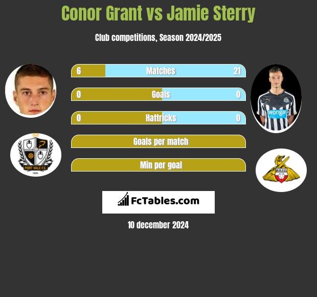 Conor Grant vs Jamie Sterry h2h player stats