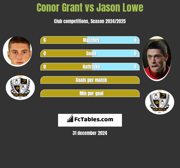 Conor Grant vs Jason Lowe h2h player stats