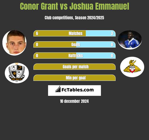 Conor Grant vs Joshua Emmanuel h2h player stats