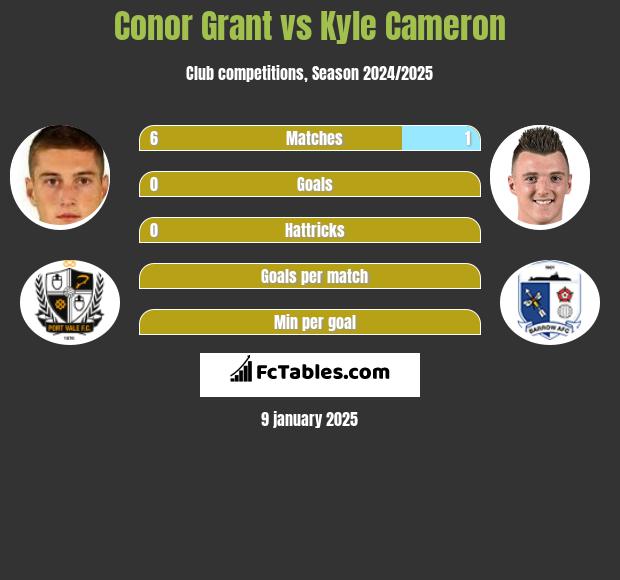 Conor Grant vs Kyle Cameron h2h player stats