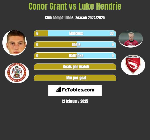 Conor Grant vs Luke Hendrie h2h player stats