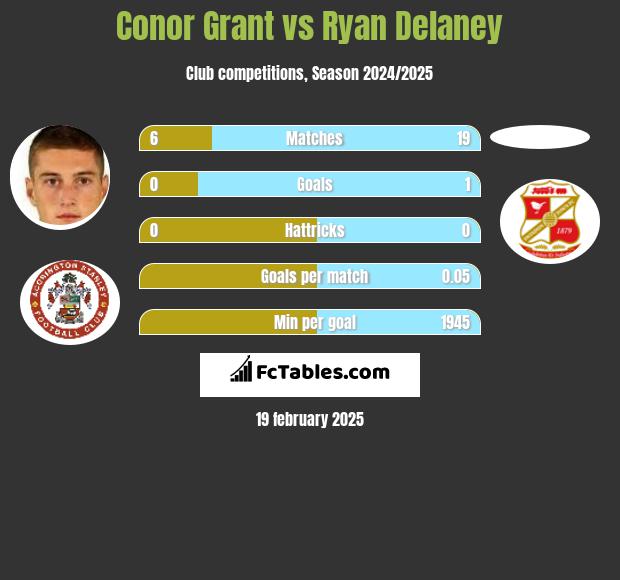 Conor Grant vs Ryan Delaney h2h player stats