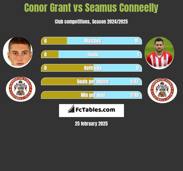 Conor Grant vs Seamus Conneelly h2h player stats