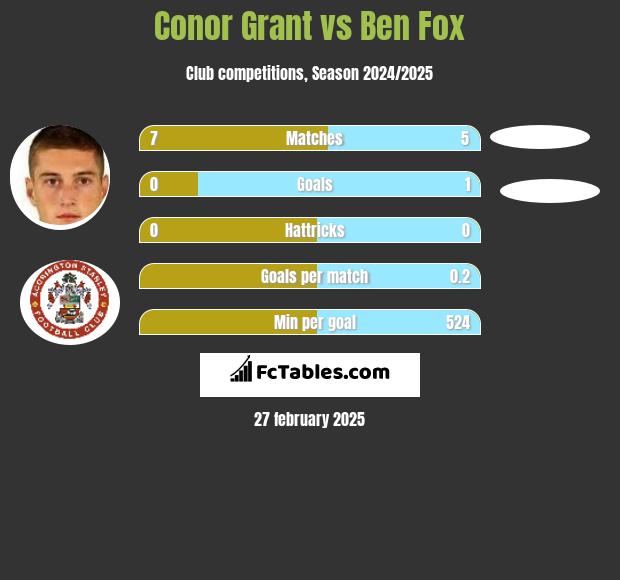 Conor Grant vs Ben Fox h2h player stats