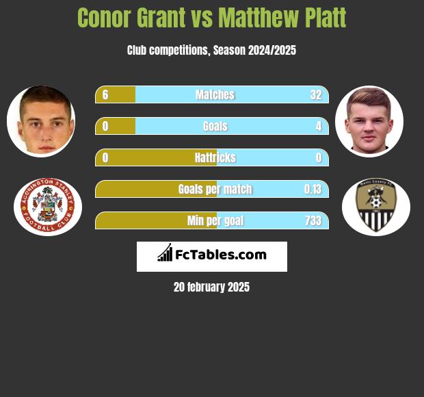 Conor Grant vs Matthew Platt h2h player stats