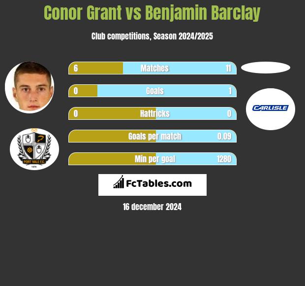 Conor Grant vs Benjamin Barclay h2h player stats