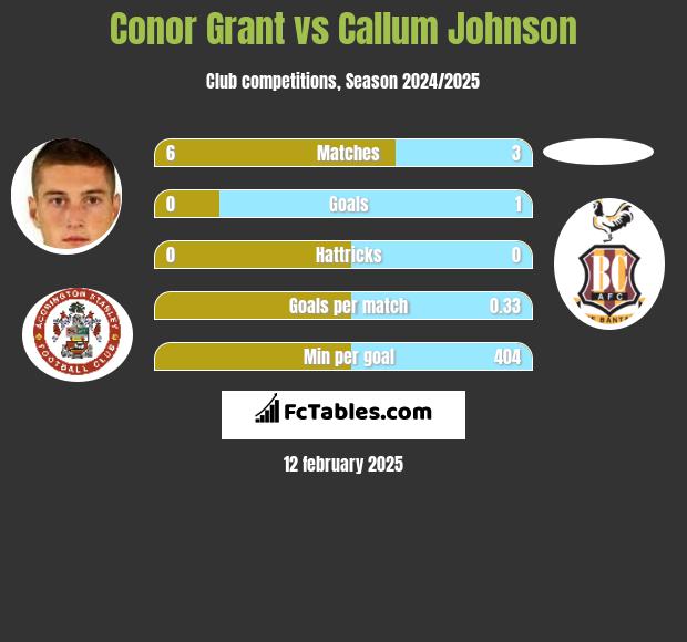 Conor Grant vs Callum Johnson h2h player stats