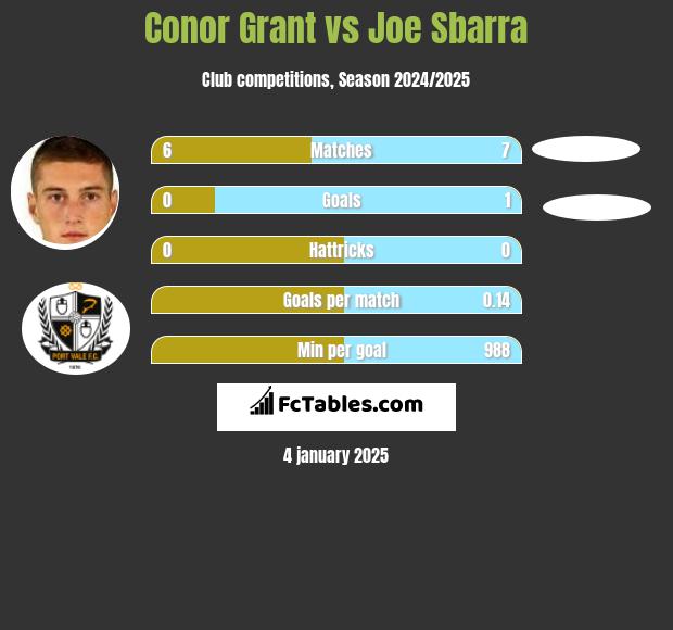 Conor Grant vs Joe Sbarra h2h player stats