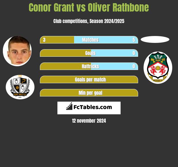 Conor Grant vs Oliver Rathbone h2h player stats