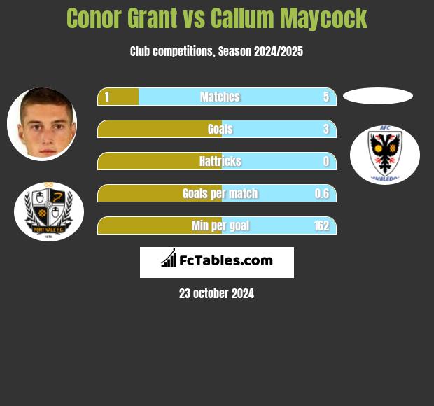 Conor Grant vs Callum Maycock h2h player stats