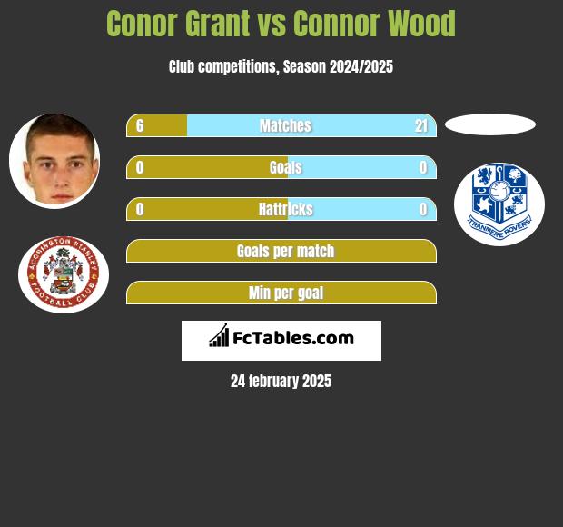 Conor Grant vs Connor Wood h2h player stats