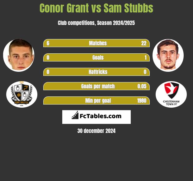 Conor Grant vs Sam Stubbs h2h player stats