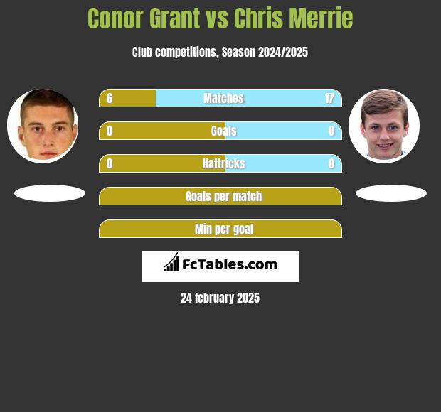 Conor Grant vs Chris Merrie h2h player stats