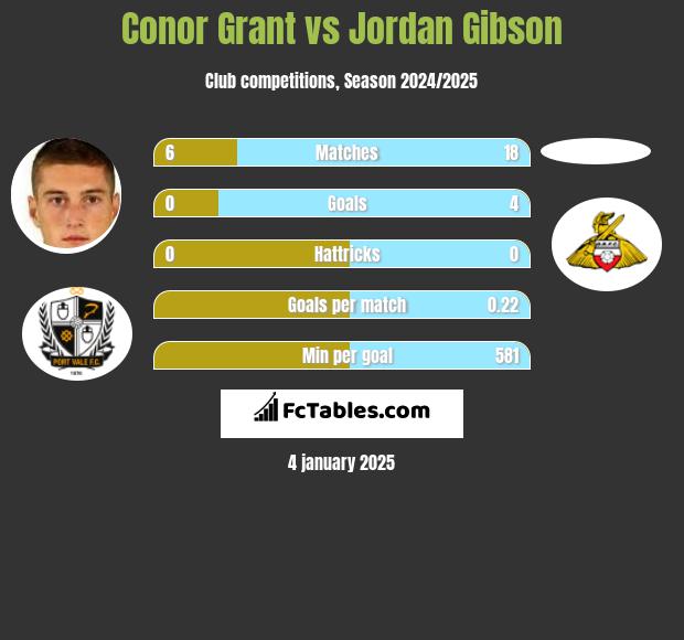 Conor Grant vs Jordan Gibson h2h player stats