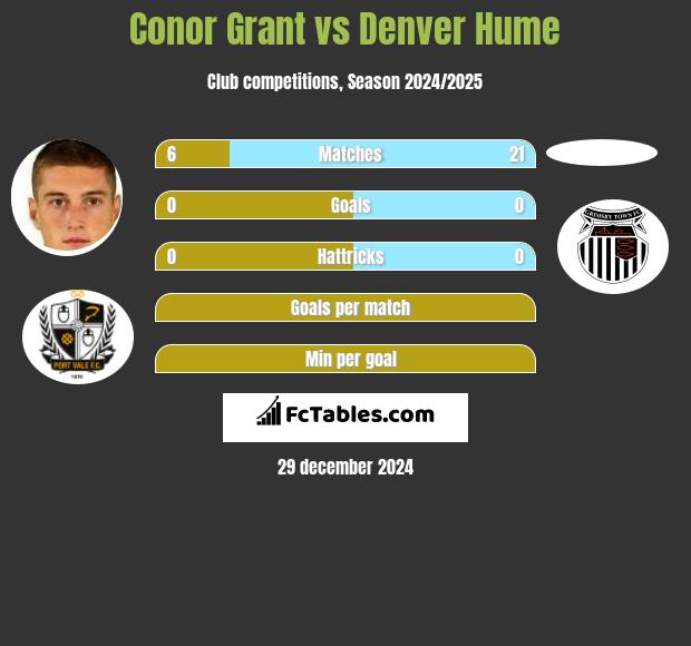 Conor Grant vs Denver Hume h2h player stats