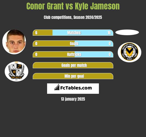 Conor Grant vs Kyle Jameson h2h player stats