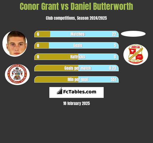 Conor Grant vs Daniel Butterworth h2h player stats