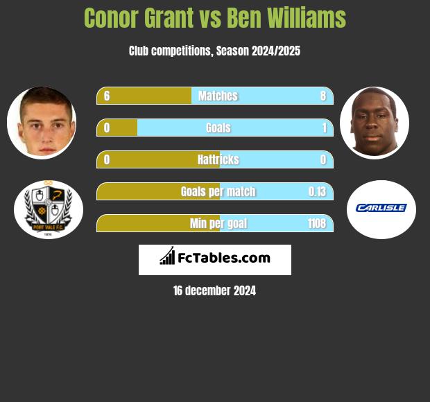 Conor Grant vs Ben Williams h2h player stats