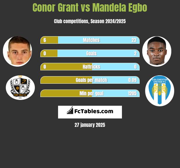 Conor Grant vs Mandela Egbo h2h player stats