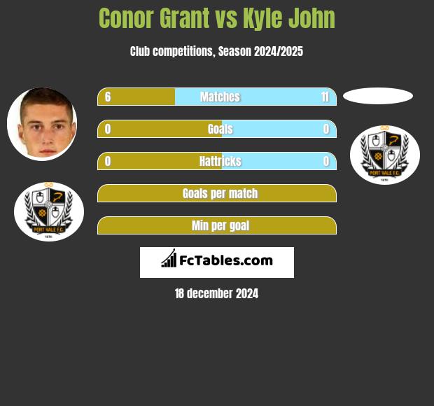 Conor Grant vs Kyle John h2h player stats