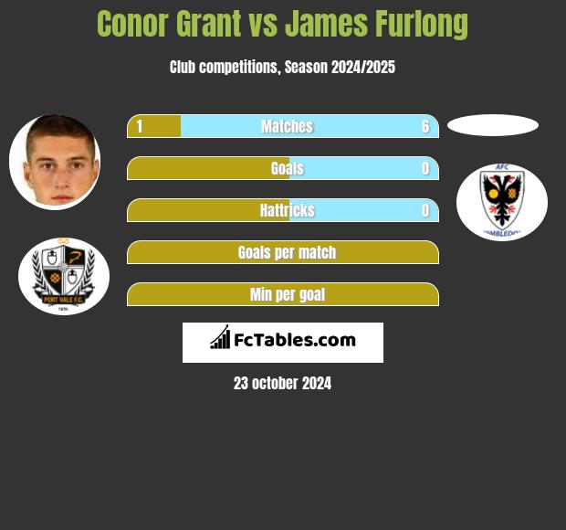 Conor Grant vs James Furlong h2h player stats