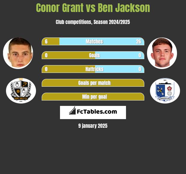 Conor Grant vs Ben Jackson h2h player stats