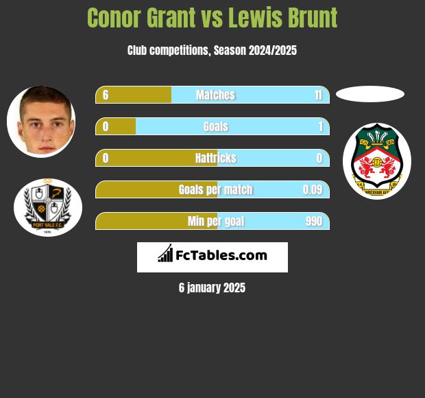 Conor Grant vs Lewis Brunt h2h player stats