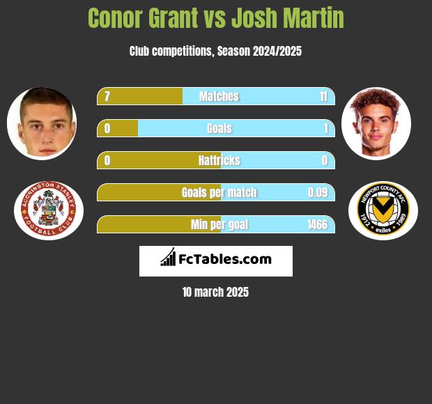 Conor Grant vs Josh Martin h2h player stats