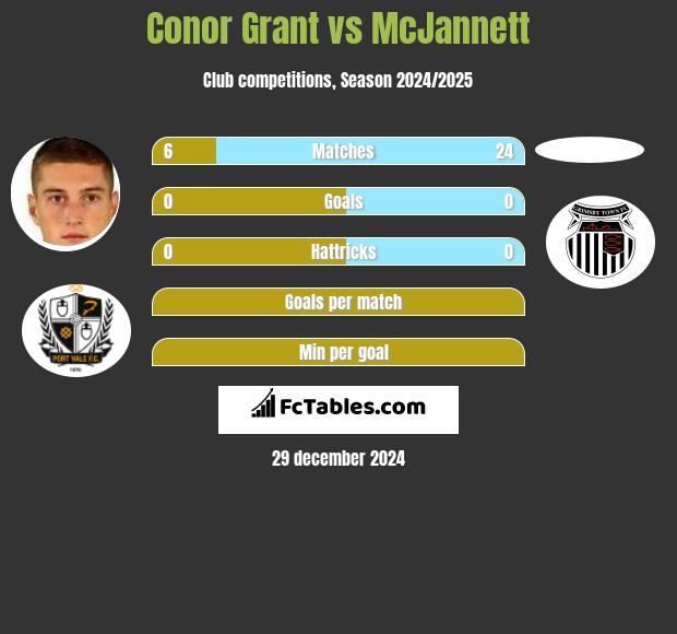 Conor Grant vs McJannett h2h player stats