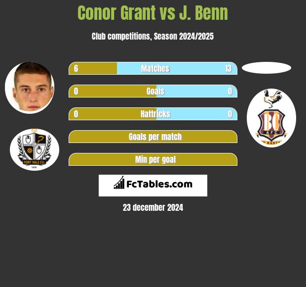 Conor Grant vs J. Benn h2h player stats