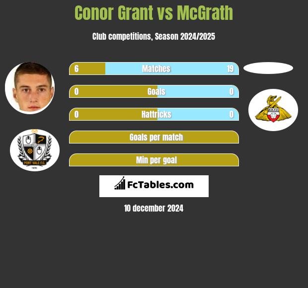 Conor Grant vs McGrath h2h player stats