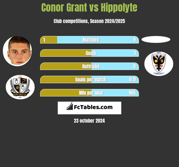 Conor Grant vs Hippolyte h2h player stats