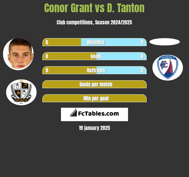 Conor Grant vs D. Tanton h2h player stats