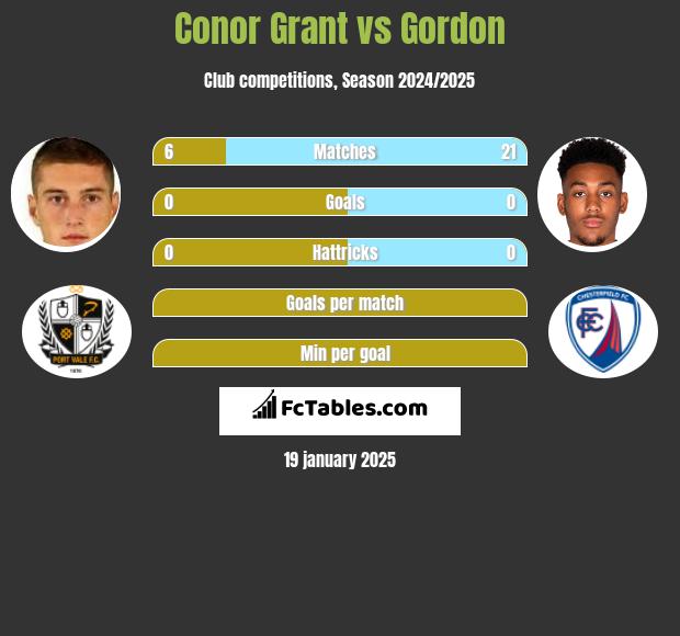 Conor Grant vs Gordon h2h player stats