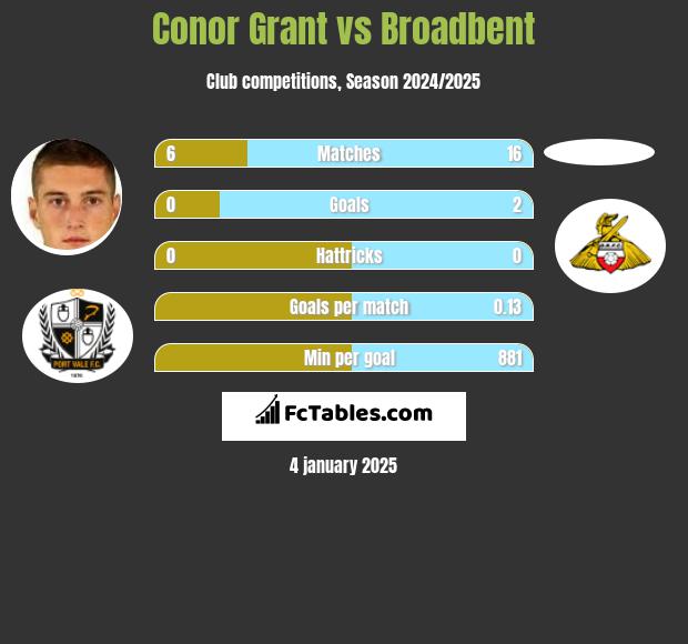 Conor Grant vs Broadbent h2h player stats