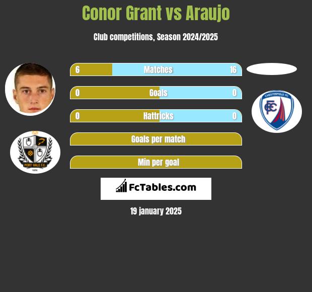 Conor Grant vs Araujo h2h player stats