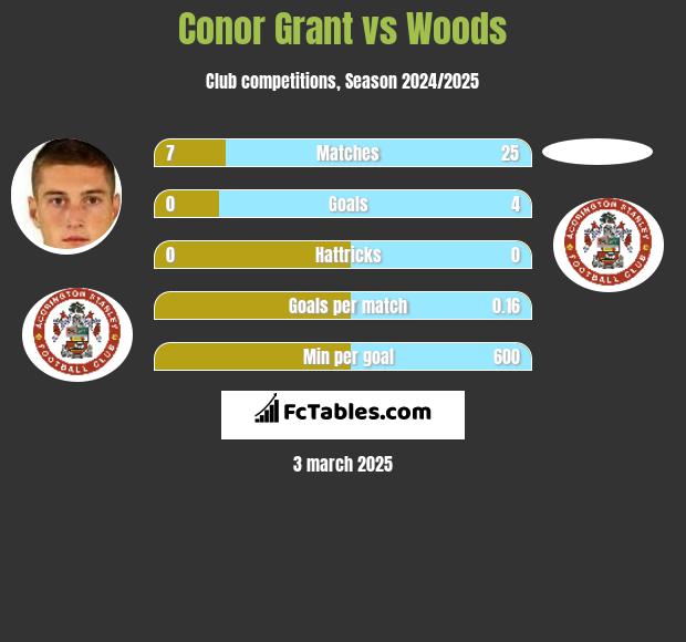 Conor Grant vs Woods h2h player stats