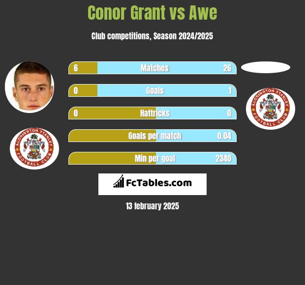 Conor Grant vs Awe h2h player stats